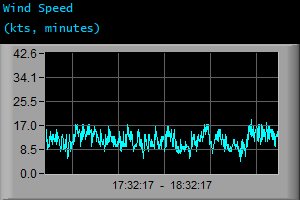 Wind Speed (kts, minutes) Wind Speed (kts, minutes)