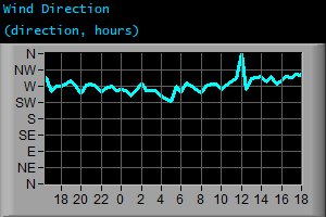 Wind Direction (direction, hours) Wind Direction (direction, hours)