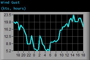 Wind Gust (kts, hours) Wind Gust (kts, hours)