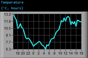 Temperature (°C, hours) Temperature (°C, hours)