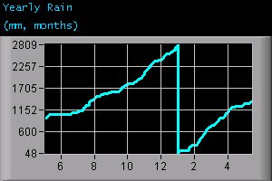 Yearly Rain (mm, months)