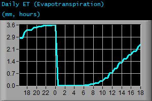 Daily Evapotranspiration (mm, hours) Daily Evapotranspiration (mm, hours)