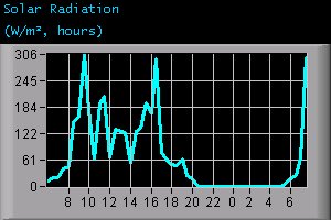Solar Radiation (W/m², hours)