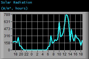 Solar Radiation (W/m², hours) Solar Radiation (W/m², hours)