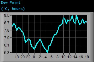 Dew Point (°C, hours) Dew Point (°C, hours)