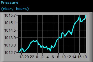 Pressure (mbar, hours) Pressure (mbar, hours)