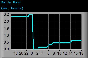 Daily Rain (mm, hours) Daily Rain (mm, hours)