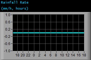 Rainfall Rate (mm/h, hours) Rainfall Rate (mm/h, hours)