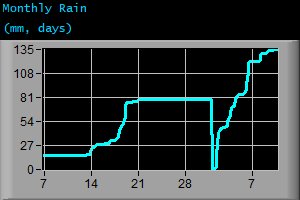 Monthly Rain (mm, days) Monthly Rain (mm, days)