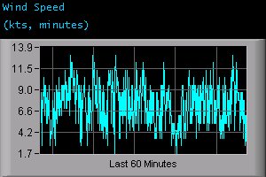 Wind Speed (kts, minutes)