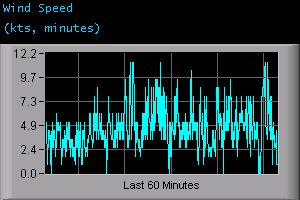 Wind Speed (kts, minutes)