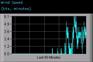 Wind Speed (kts, minutes)