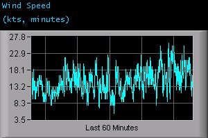 Wind Speed (kts, minutes)