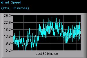 Wind Speed (kts, minutes)