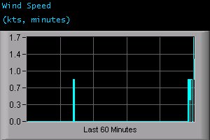 Wind Speed (kts, minutes)