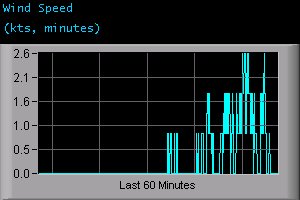 Wind Speed (kts, minutes)