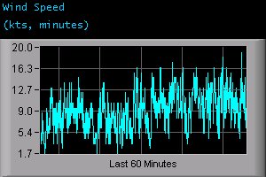 Wind Speed (kts, minutes)