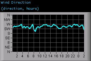 Wind Direction (direction, hours)