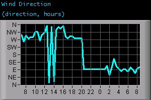 Wind Direction (direction, hours)