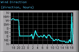 Wind Direction (direction, hours)