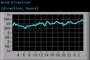 Wind Direction (direction, hours)