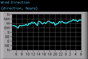 Wind Direction (direction, hours)