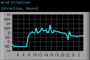 Wind Direction (direction, hours)