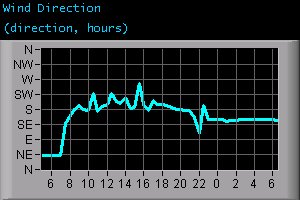 Wind Direction (direction, hours)