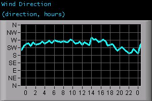 Wind Direction (direction, hours)