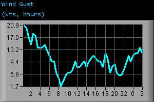 Wind Gust (kts, hours)