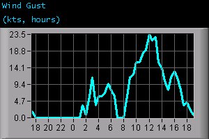 Wind Gust (kts, hours)