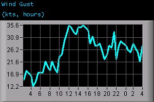 Wind Gust (kts, hours)