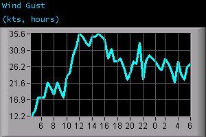 Wind Gust (kts, hours)