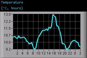 Temperature (°C, hours)