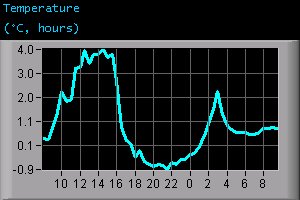 Temperature (°C, hours)