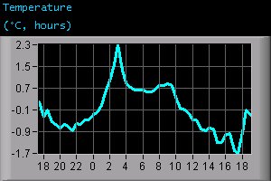 Temperature (°C, hours)