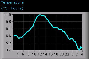 Temperature (°C, hours)