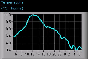 Temperature (°C, hours)