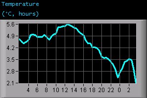 Temperature (°C, hours)