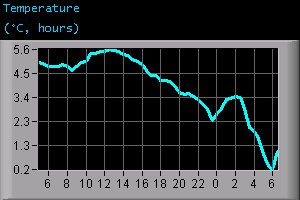 Temperature (°C, hours)