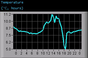 Temperature (°C, hours)