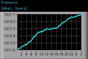 Pressure (mbar, hours)