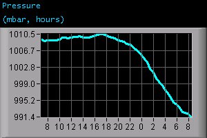 Pressure (mbar, hours)