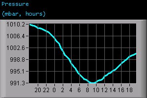 Pressure (mbar, hours)