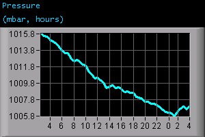 Pressure (mbar, hours)