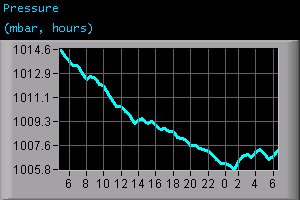 Pressure (mbar, hours)