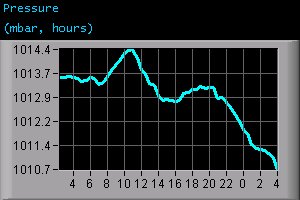 Pressure (mbar, hours)