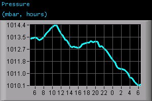 Pressure (mbar, hours)