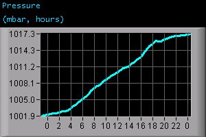 Pressure (mbar, hours)