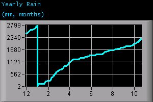 Yearly Rain (mm, months)